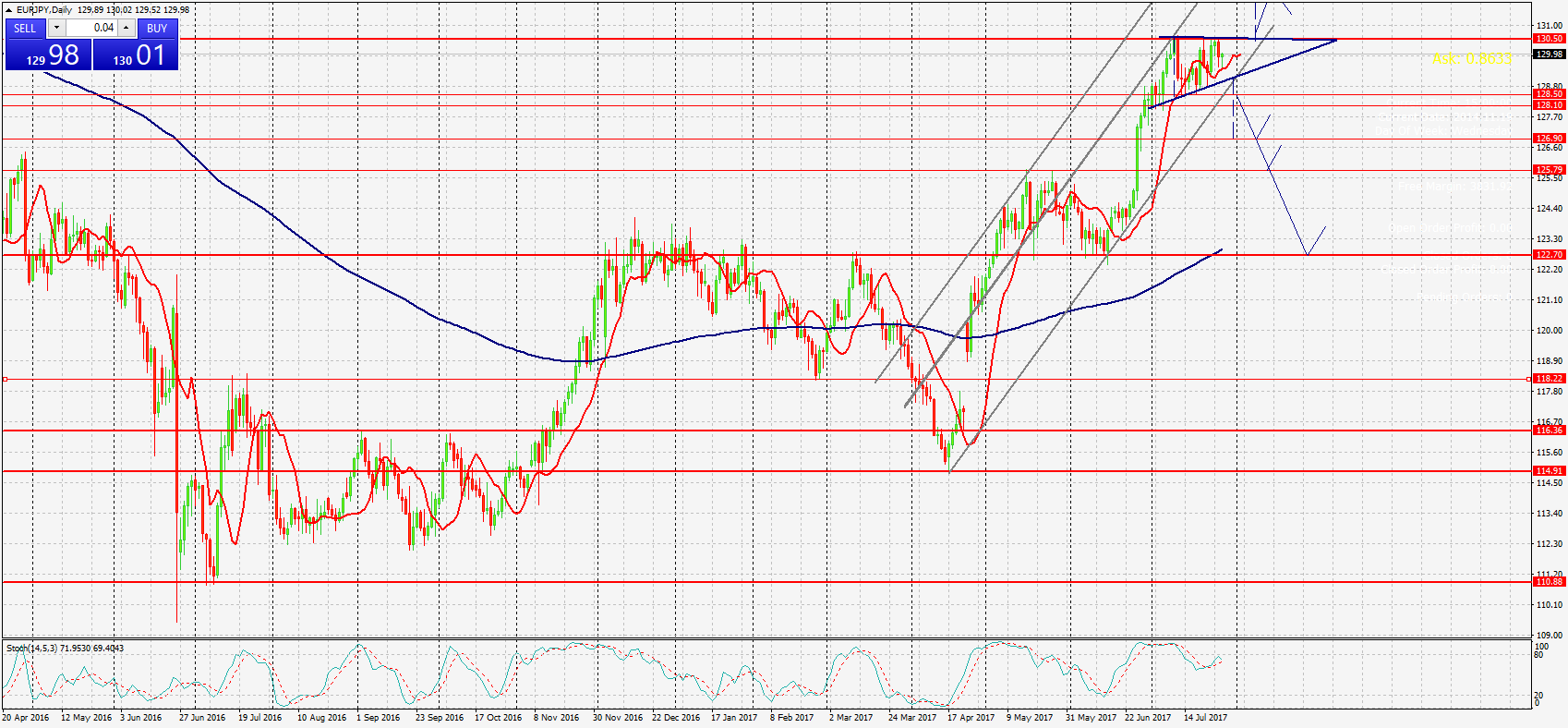 EURJPY,Daily гр