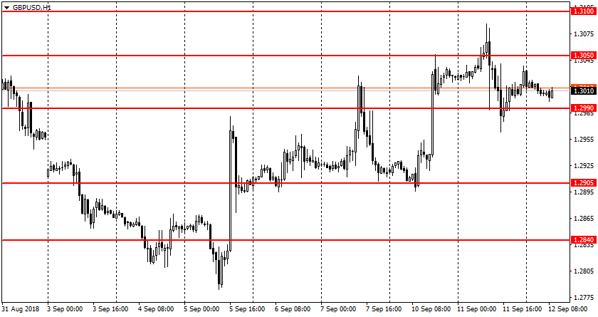 график GBP/USD