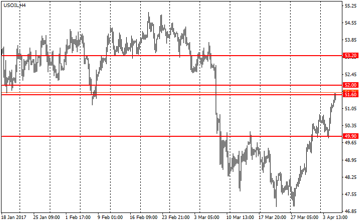 Ценовой график USOIL