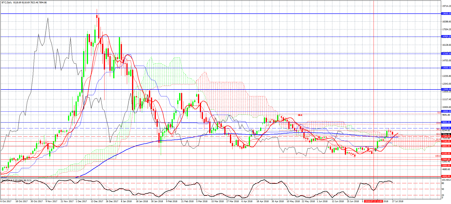 3- BTCUSD-D1