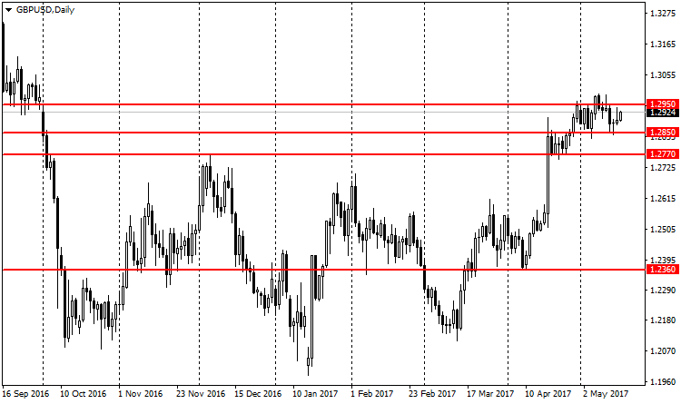  график валютной пары GBP/USD