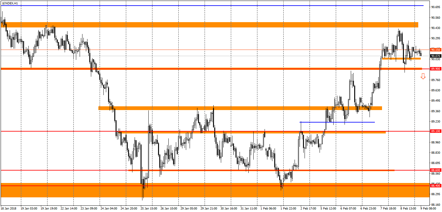 график USDX