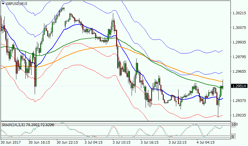 График GBPUSD, M15, 2017.07.04 06:52 UTC, FIBO Group, Ltd, MetaTrader 4, Real