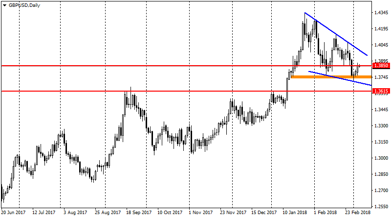 график GBP/USD