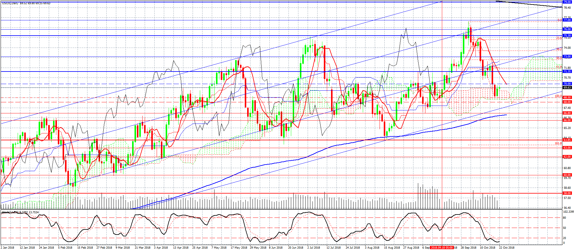 2- USOIL-Daily