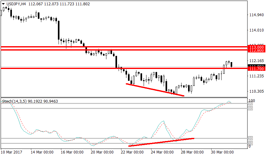 графикUSDJPY, H4, 111.795 current price