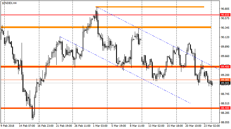 график USDX