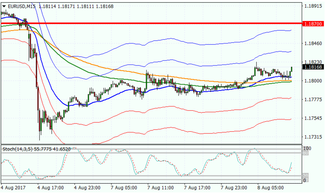 Рисунок 1 EURUSD, M15