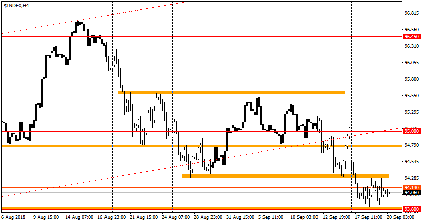 график USDX