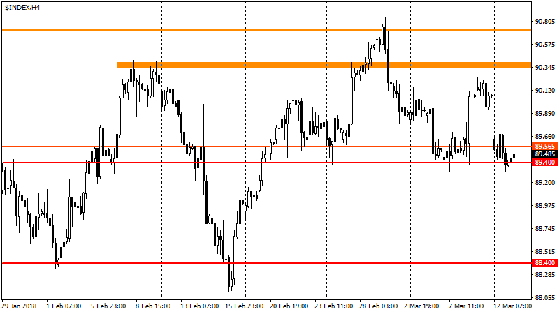 график USDX