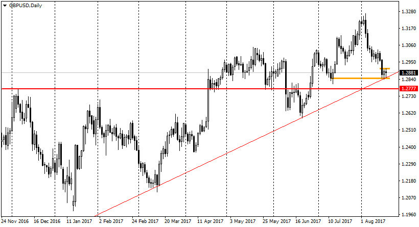 график GBP/USD D1