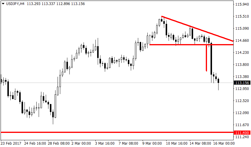 график USDJPY, H4, 113.56 current price