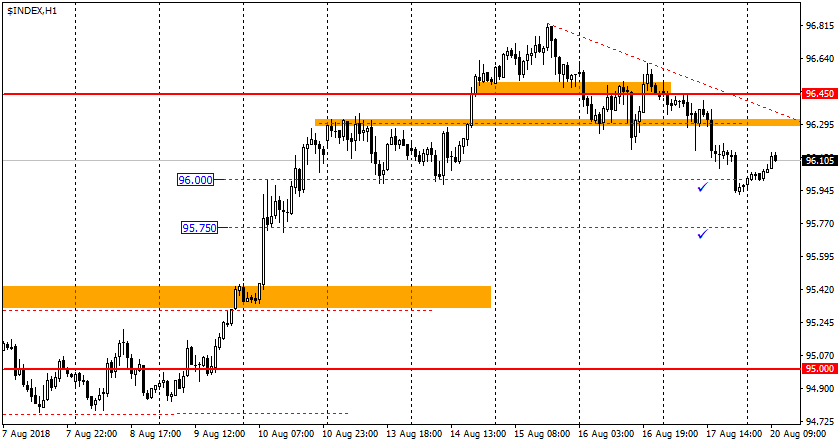 график USDX