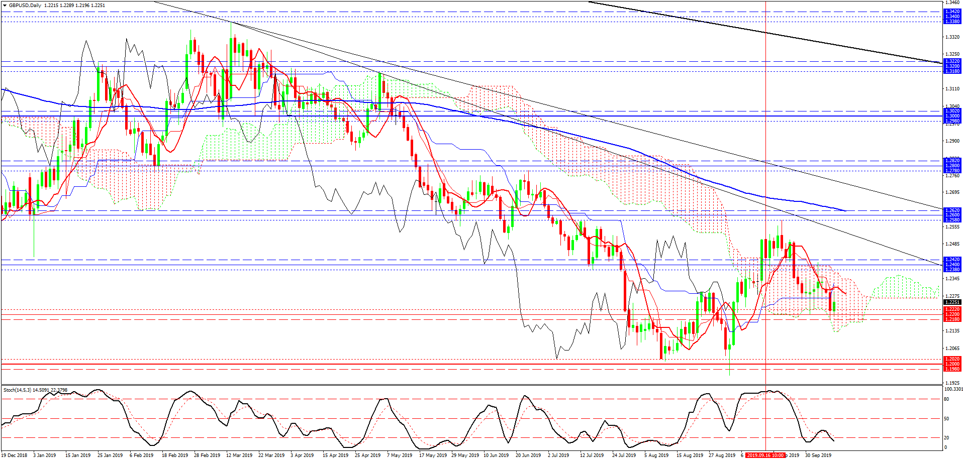3- GBPUSD-Daily