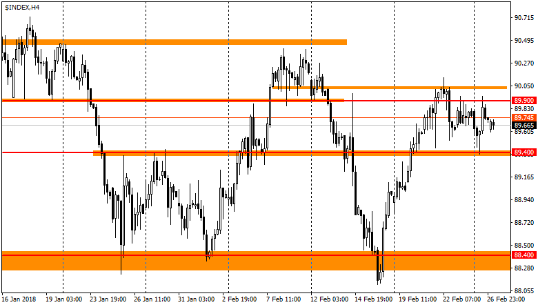 график USDX