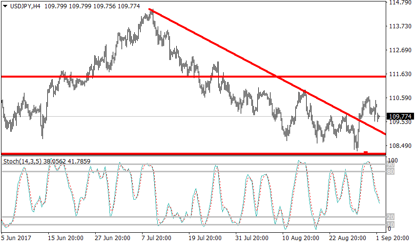 Рисунок 2 USDJPY, H4