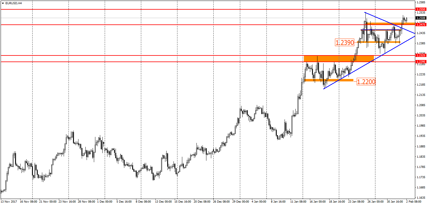  график EUR/USD