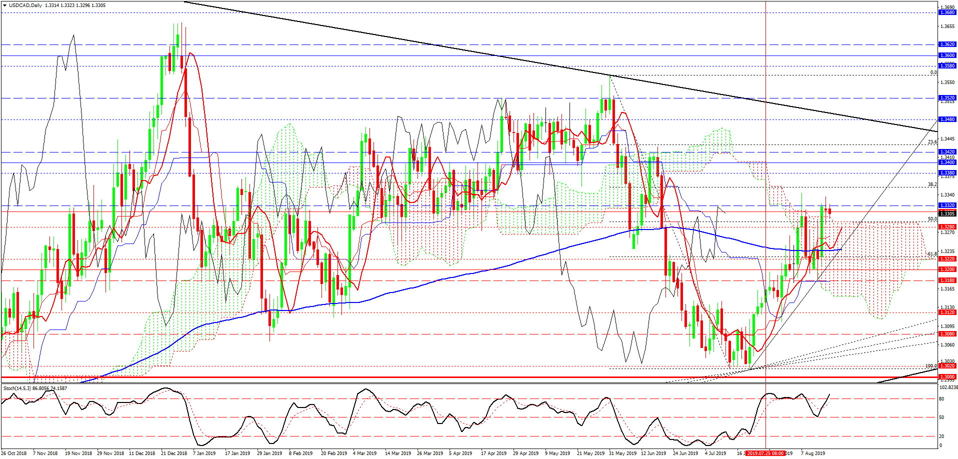 3- USDCAD-Daily