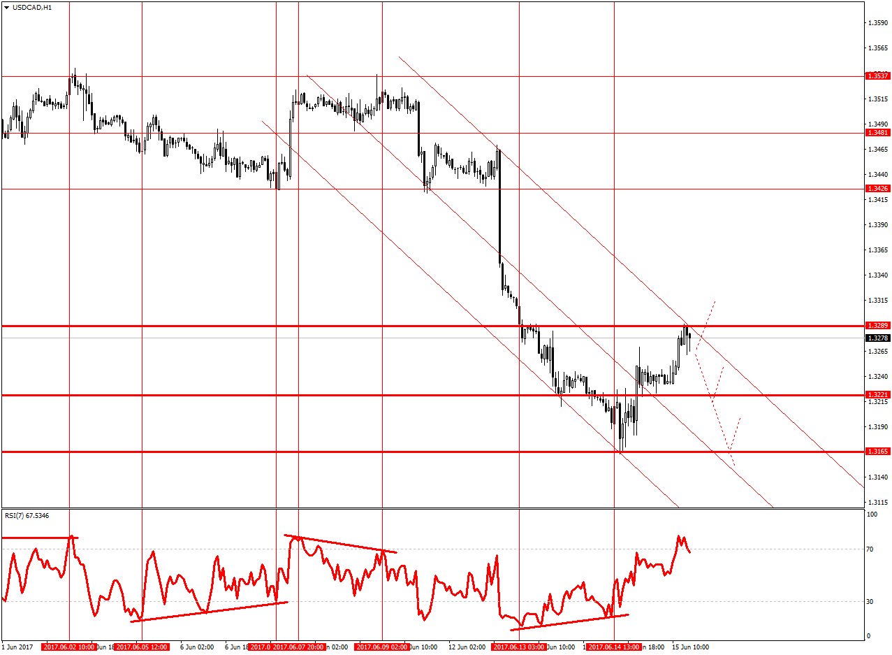 USDCAD H1 