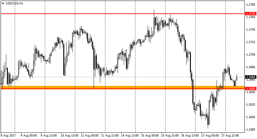 график валютной пары USD/CAD H1