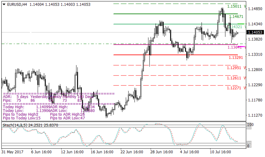 Рисунок 1 EURUSD, H4