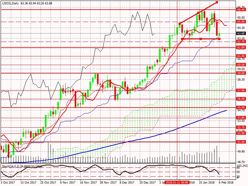 USOIL-Daily гр