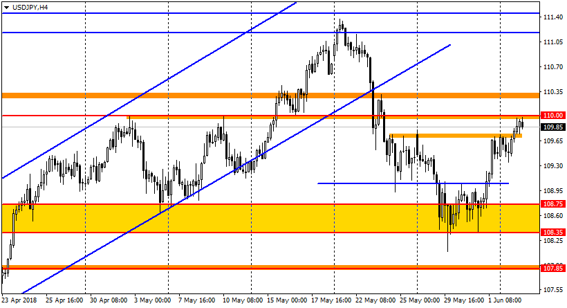 график USD/JPY