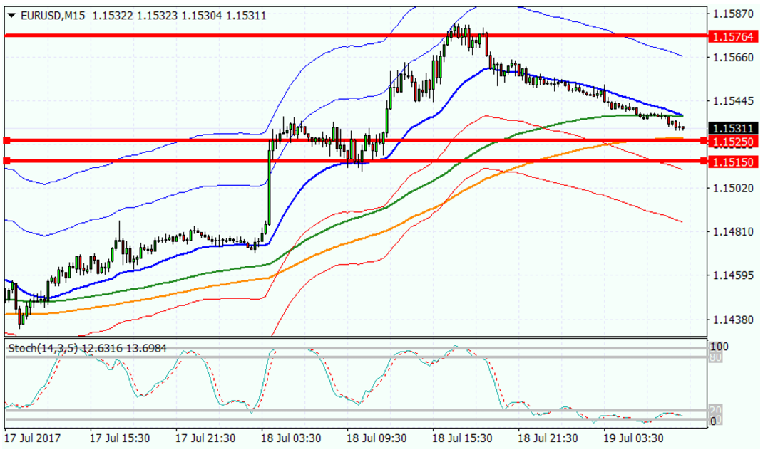 Рисунок 1 EURUSD, M15