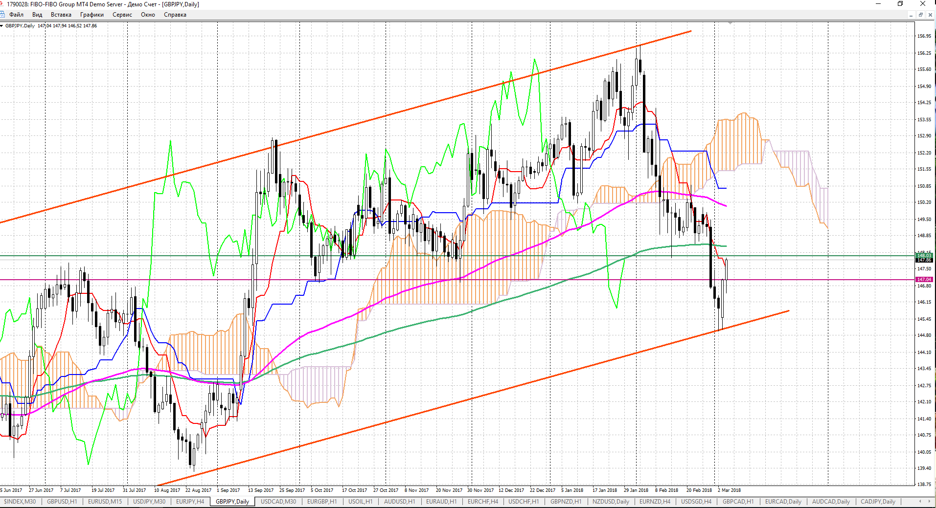 GBPJPY, Daily. гр