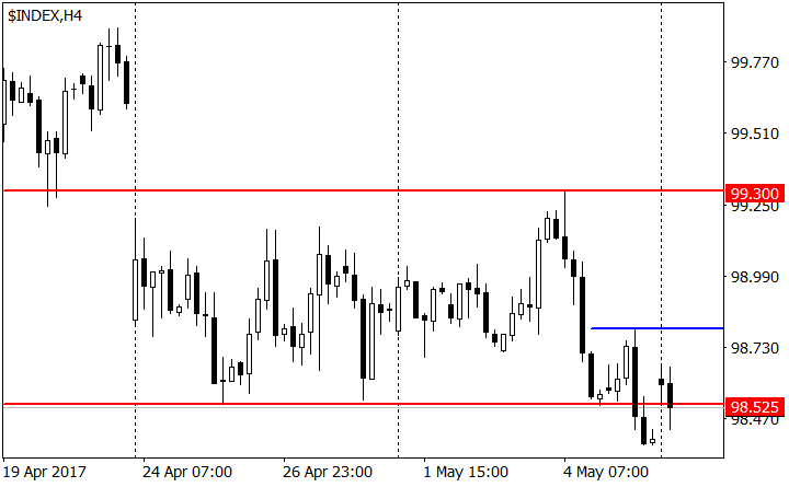 график индекса доллара США USDX