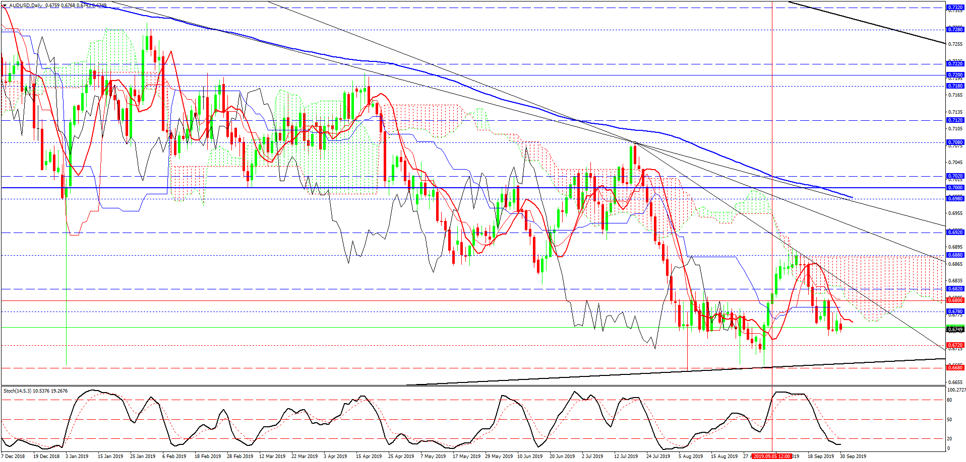 3- AUDUSD-Daily