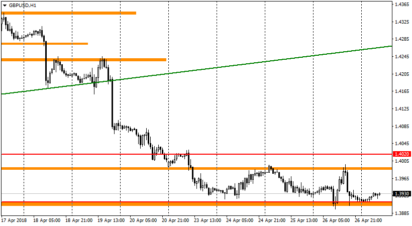 график GBP/USD