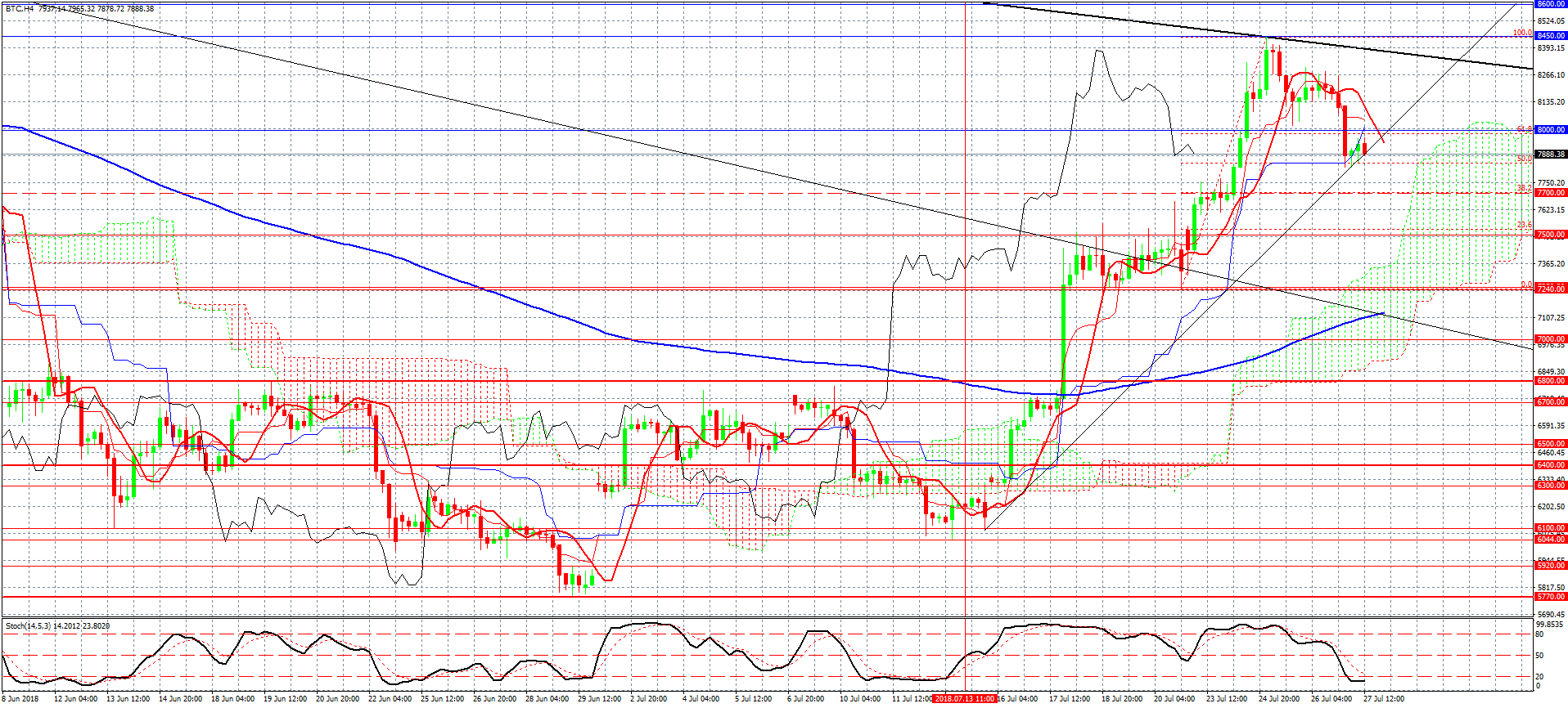 2- BTCUSD-H4