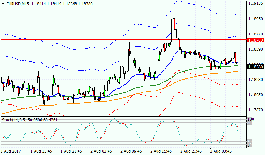 EURUSD, M15