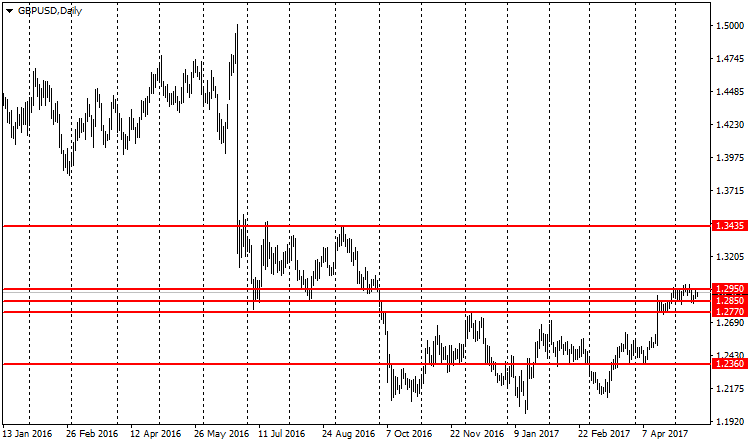 график валютной пары GBP/USD