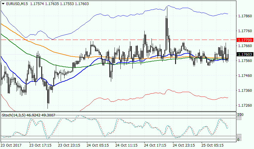 EURUSD, M15