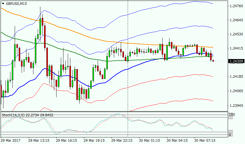 график GBPUSD, M15, 1.24309 current price