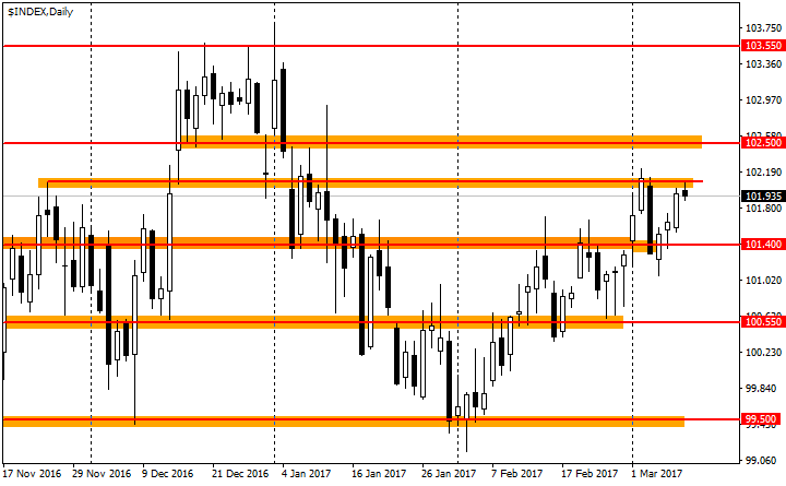 График индекса доллара США (USDX)