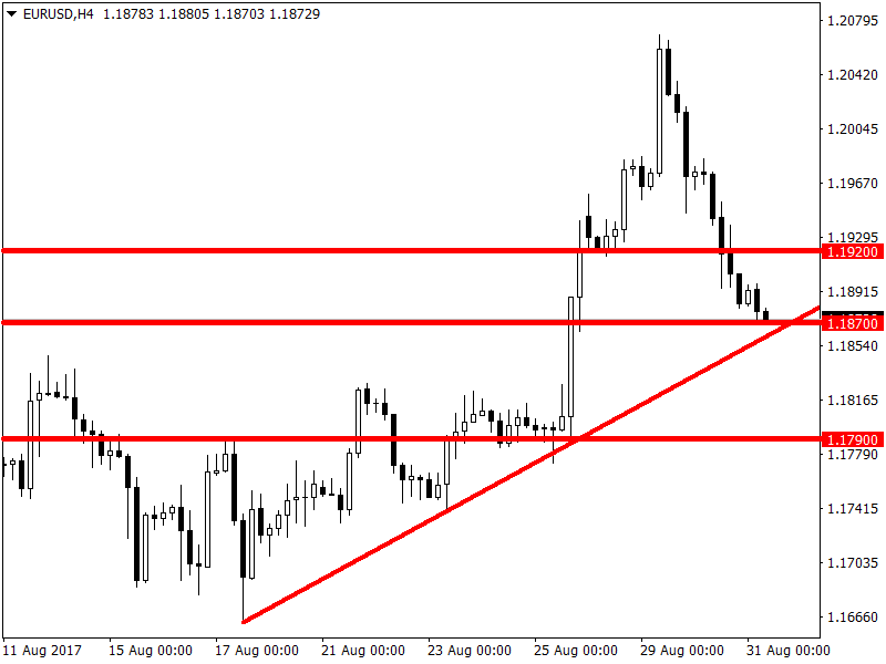 Рисунок 1 EURUSD, H4