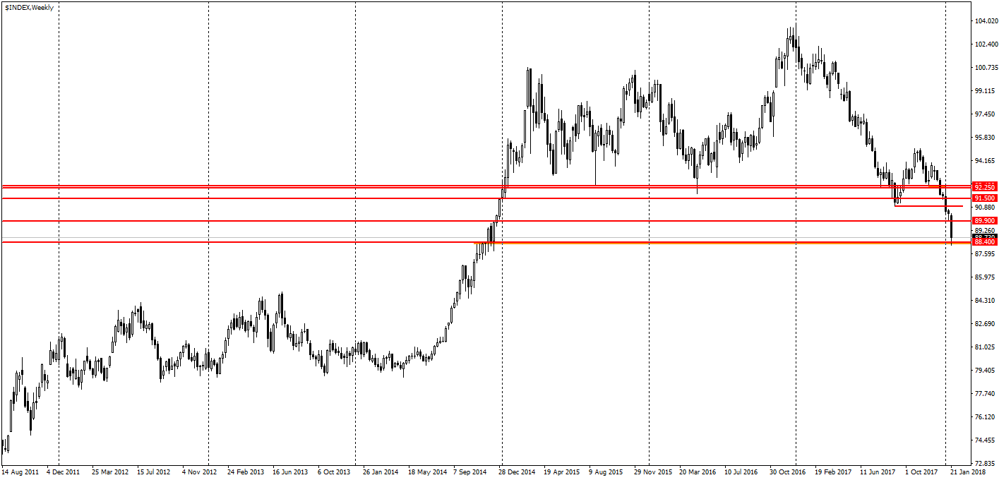  график USDX