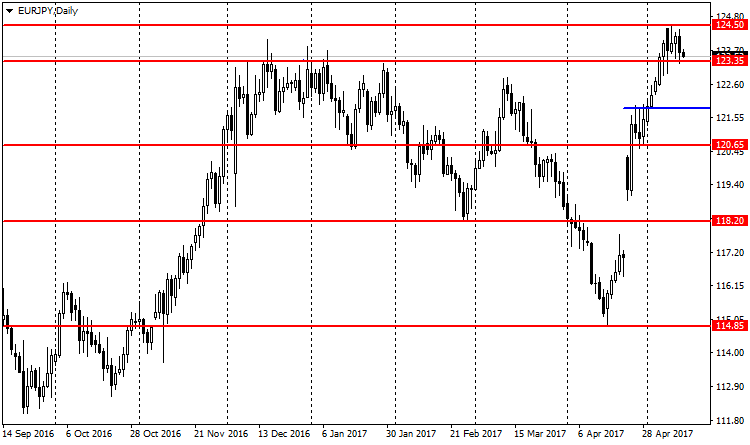 график EUR/JPY