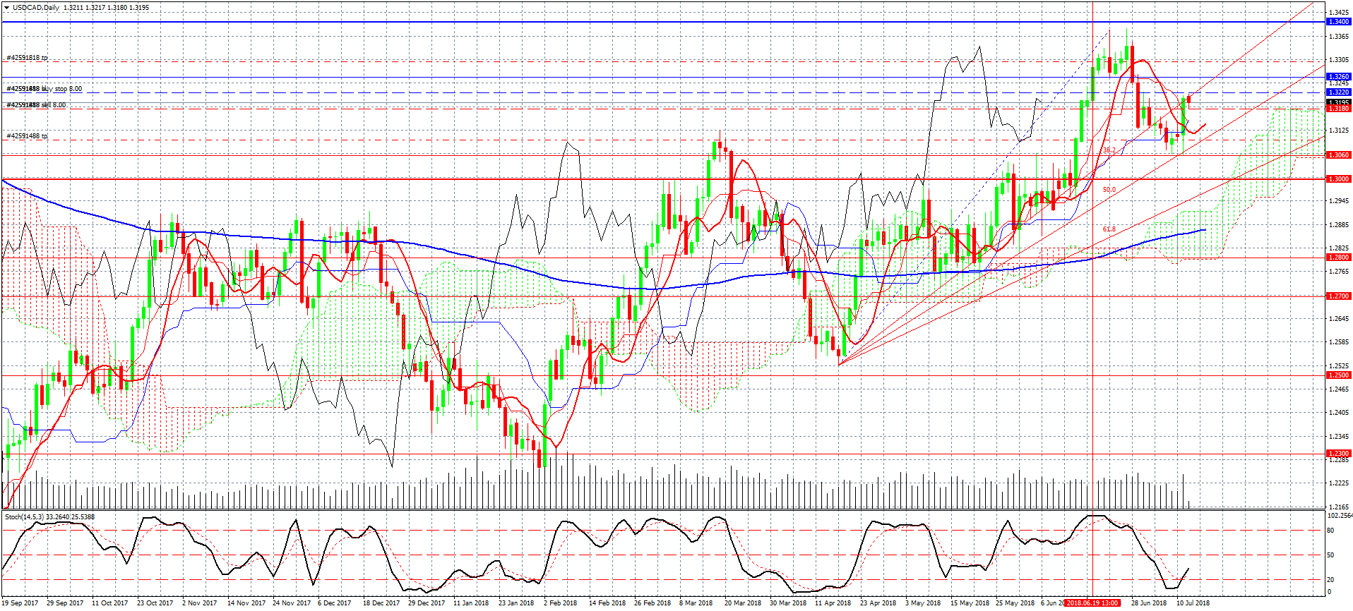 3- USDCAD-D1