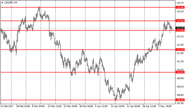  график USD/JPY