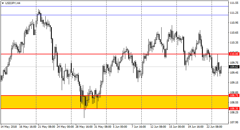 график USD/JPY