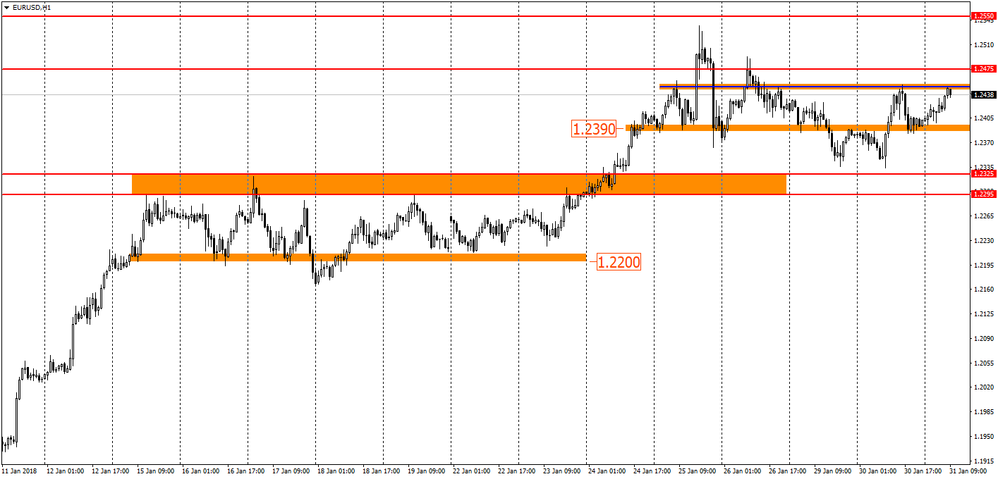 график EUR/USD