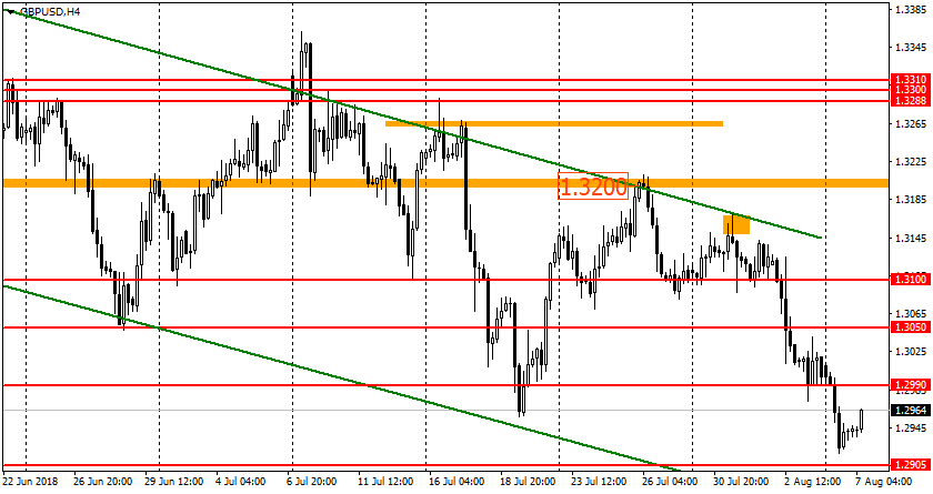 график GBP/USD