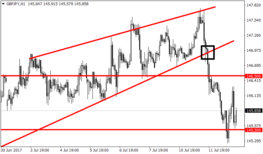 График GBPJPY, H1, 2017.07.12 14:13 UTC, FIBO Group, Ltd, MetaTrader 4, Real