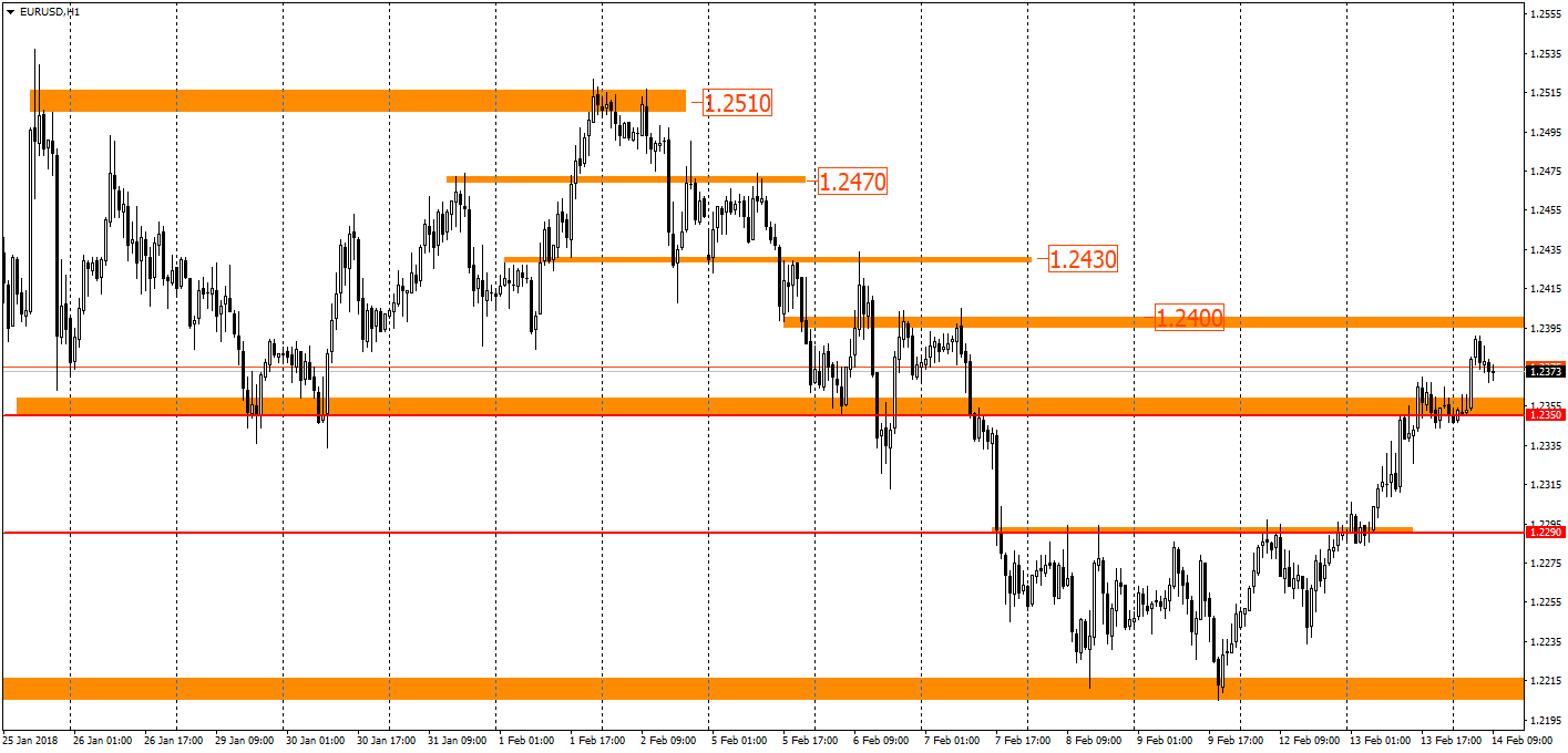 график EUR/USD