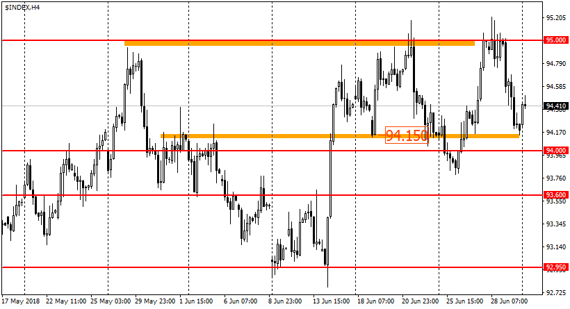 график USDX