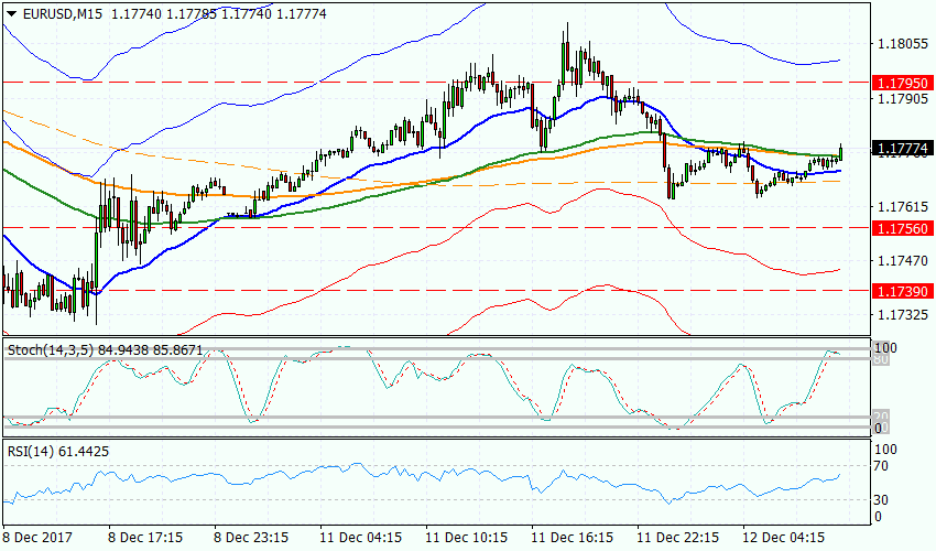 Рисунок 1 EURUSD, M15